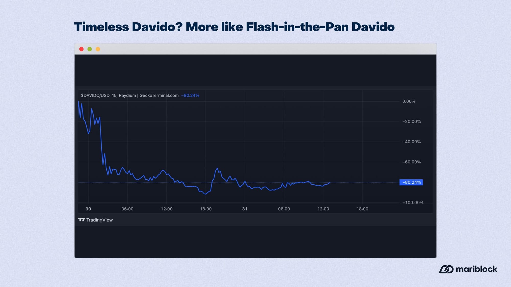 Chart of Timeless Davido Token